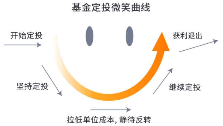 2021年最适合的定投基金?定投基金相关小知识
