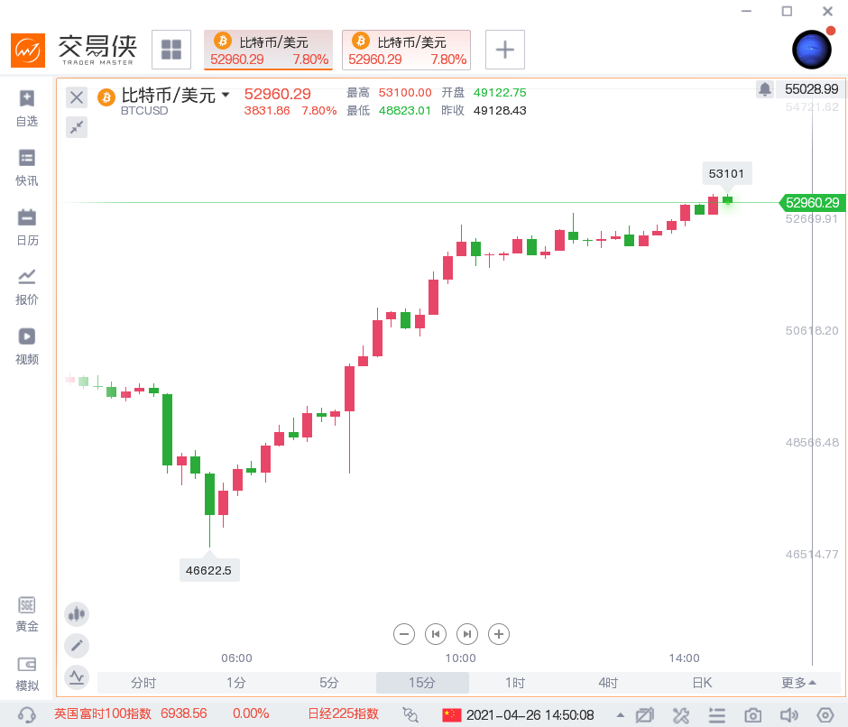 美汇:比特币触底反弹,比特币、日内涨幅巨大