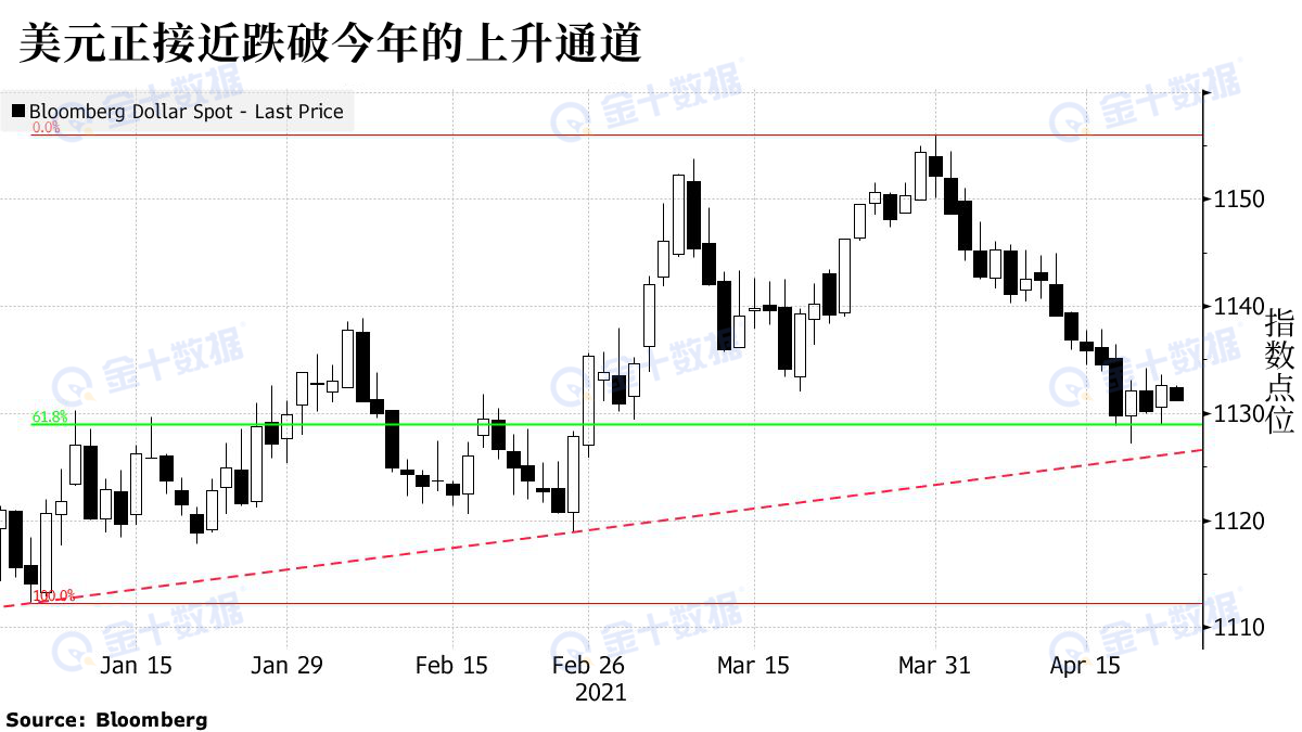 目前随着全球经济从疫情中恢复,华尔街对于美元的前景又陷入了分歧。