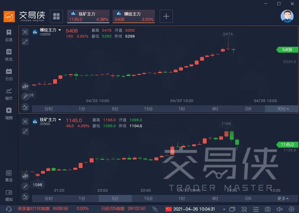XM:期市开盘,铁矿石涨超6%
