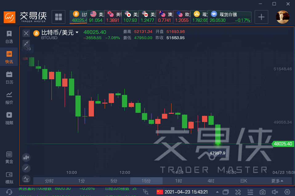 温莎:加密货币暴跌,比特币重挫8%
