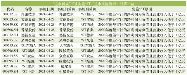 退市新规“发威”!一日内5家公司因财务不达标被实施*ST,4家跌停