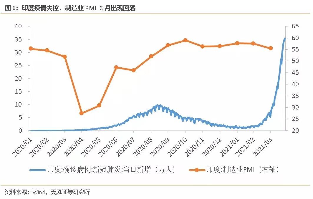 ATFX:印度疫情并未给出口贸易带来过大影响