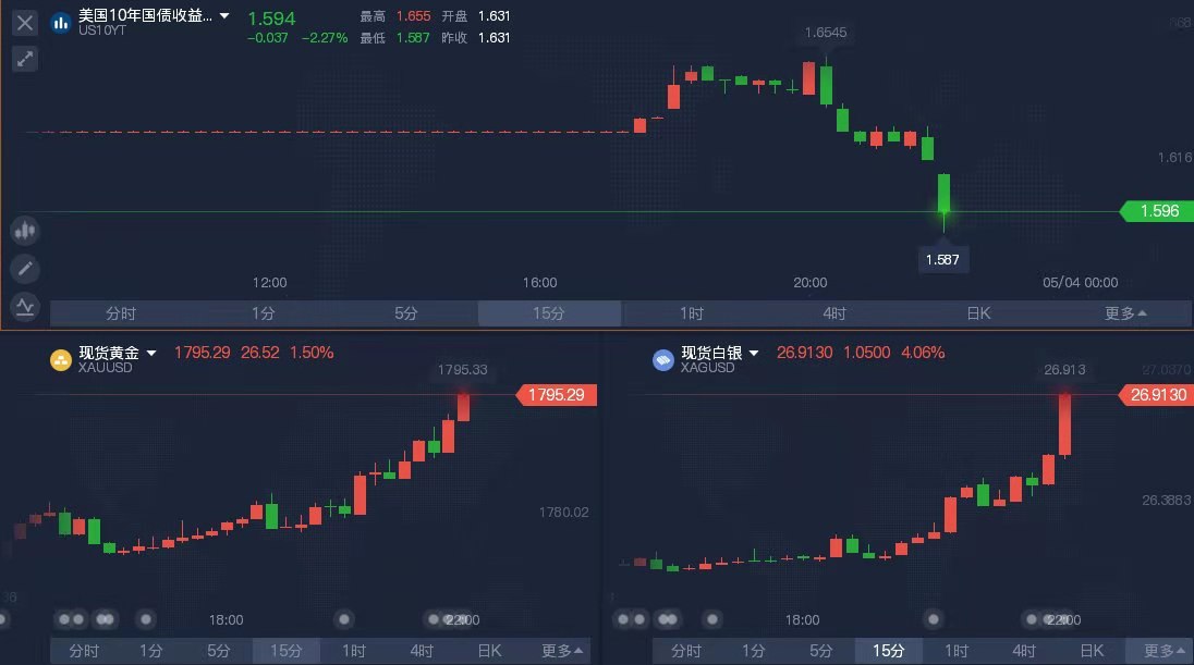 易信:美债收益下滑,白银大涨