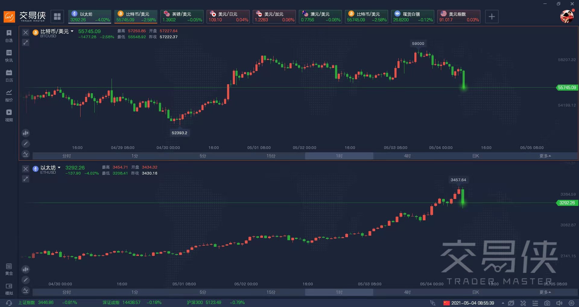 XM：加密货币行情动荡，比特币短线跳水