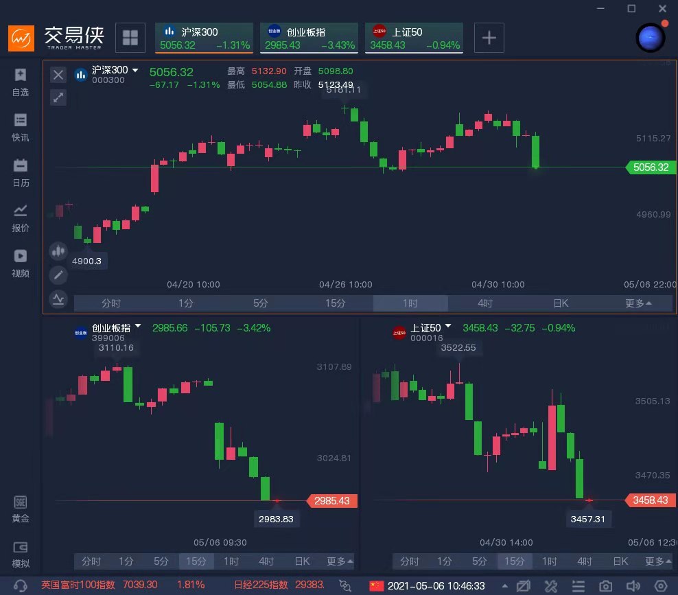 兴业投资:5月第一个交易日A股不振,创业板指数下跌