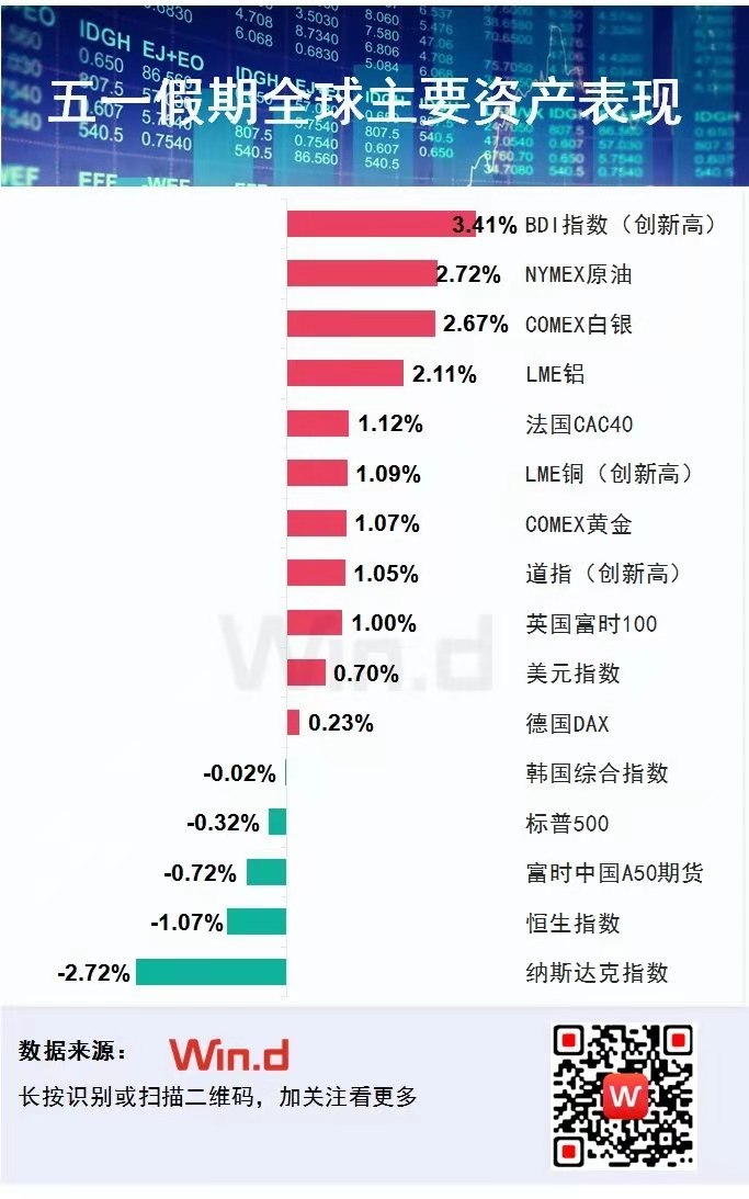 Exness:全球市场表现强劲,多个股票指数上涨
