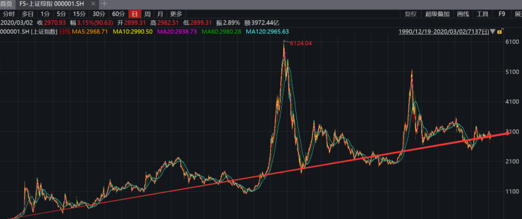 不怎么买基金的时候,反而是投资机会基金走势预测
