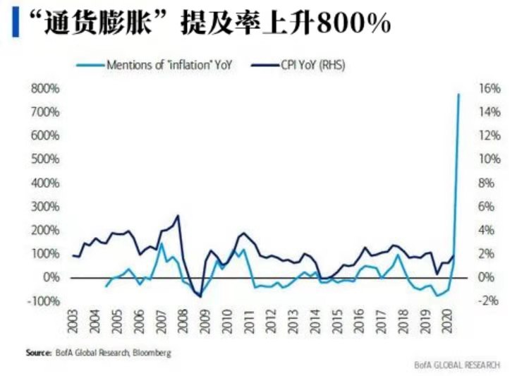 易信:通胀预期持续走高,宏观数据得到改善
