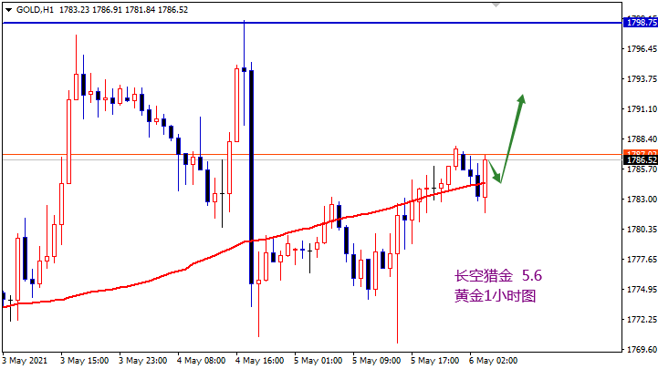 ICMarkets:黄金缓慢向上震荡,1780当天看涨