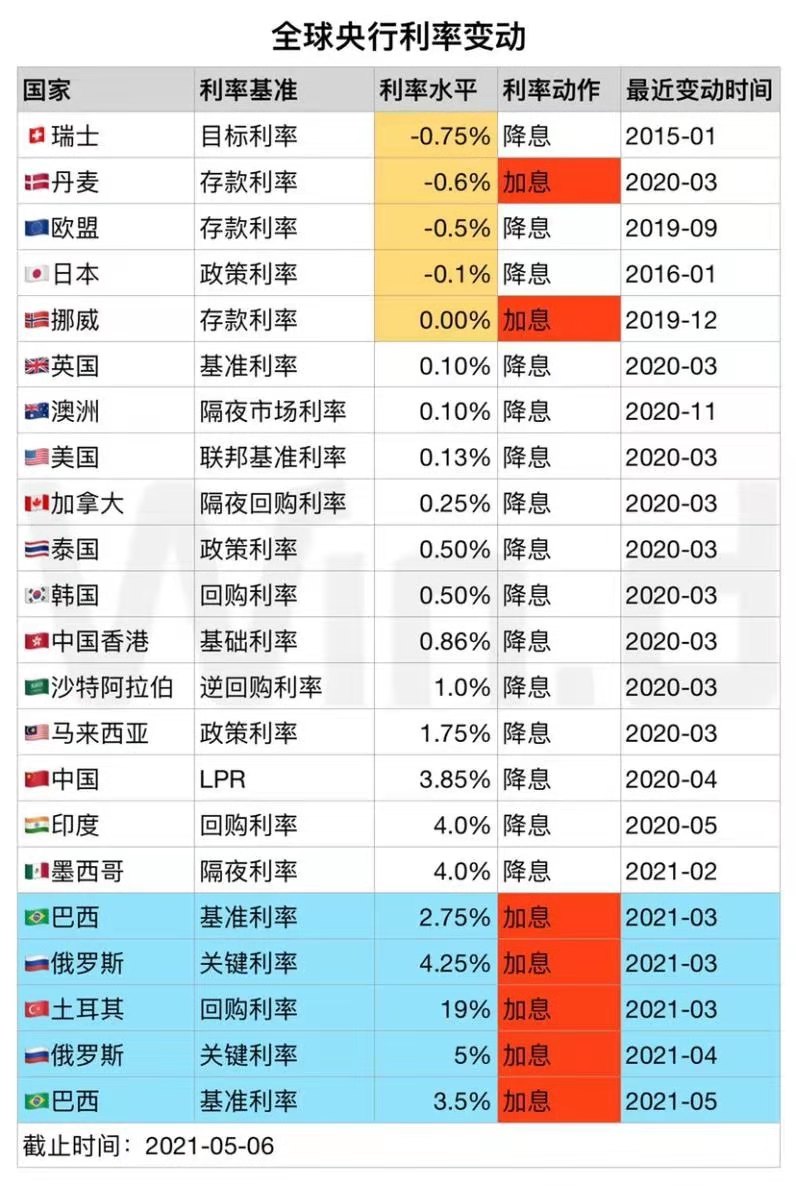 澳汇：全球央行的加息周期将逐步启动