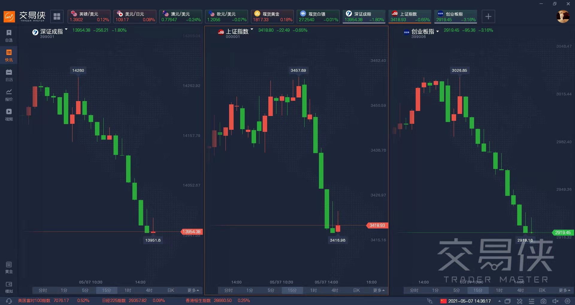 易信:A股高开低走