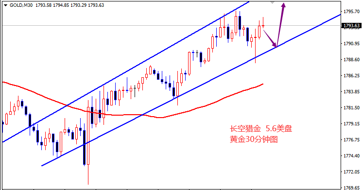ICMarkets:黄金强势上涨,美国市场将再次试探1800点的强压位
