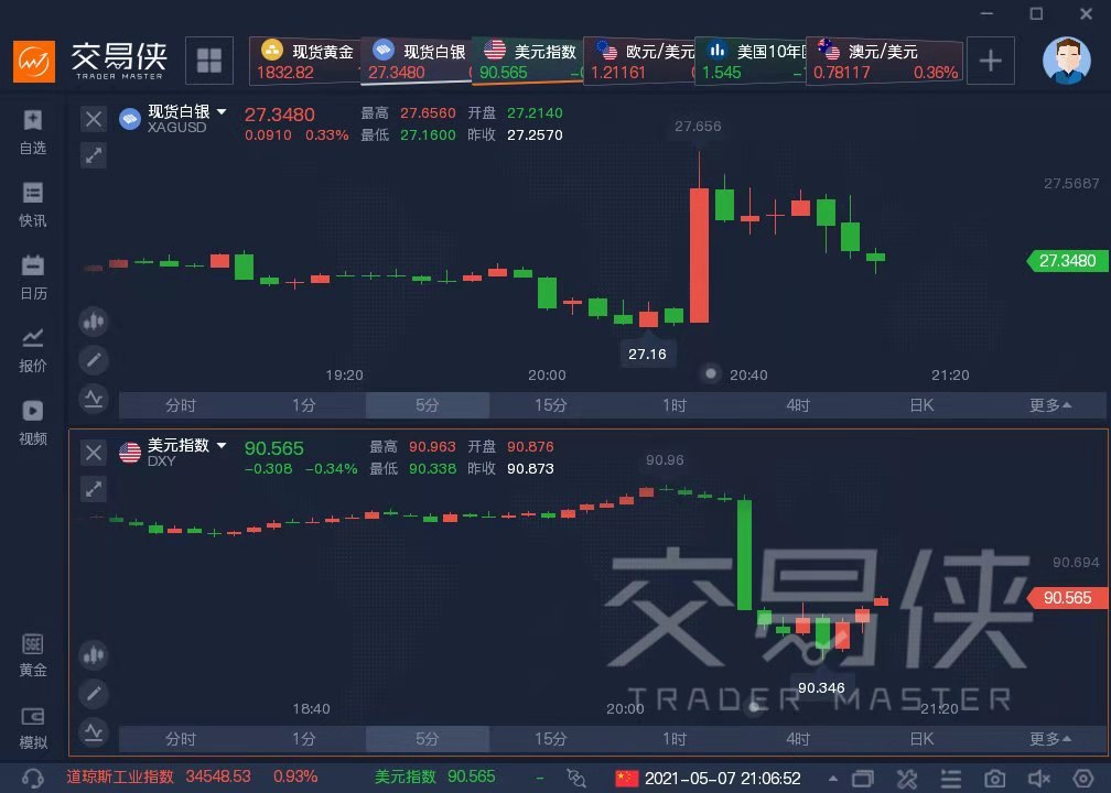 Exness:美国4月非农仅录得增加26.6万人,远低于预期