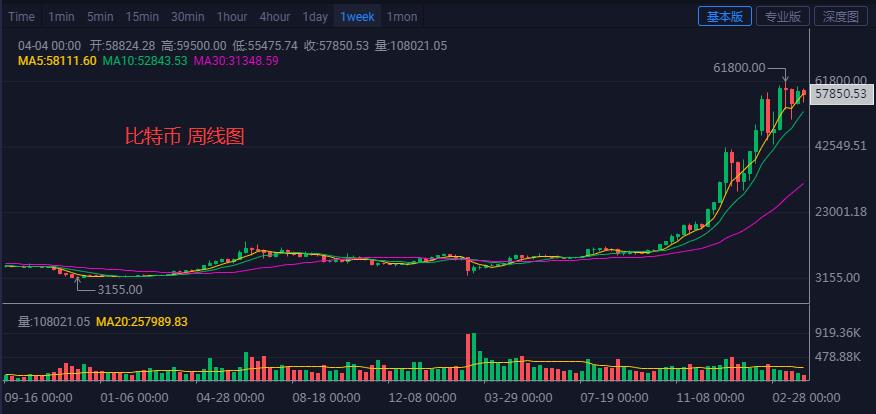 易汇:摩根大通设定比特币的目标为13万美元