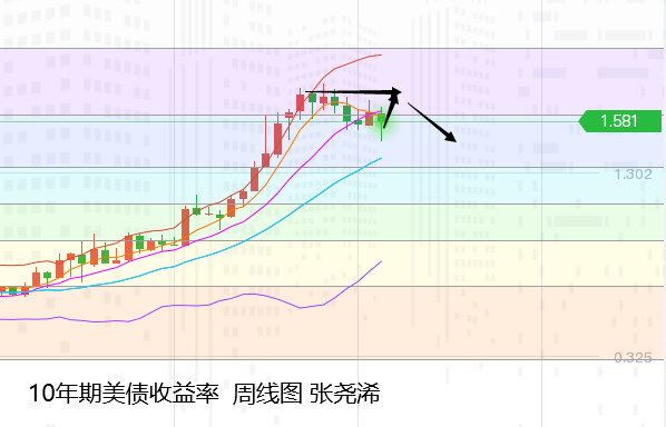 众汇：弱非农业援助，黄金