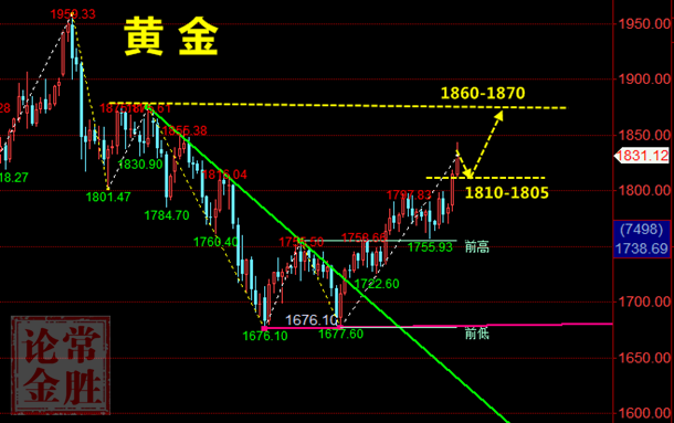 大通金融：5月黄金突破新高。下周金银TD原油分析