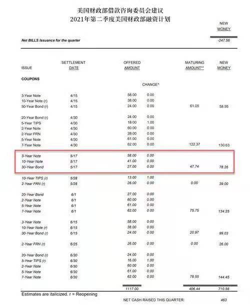 博威:美国财政部将在3个月内做出重要决定