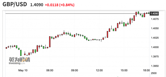 高汇:无惧苏格兰独立风险英镑继续走强冲破1.40关口