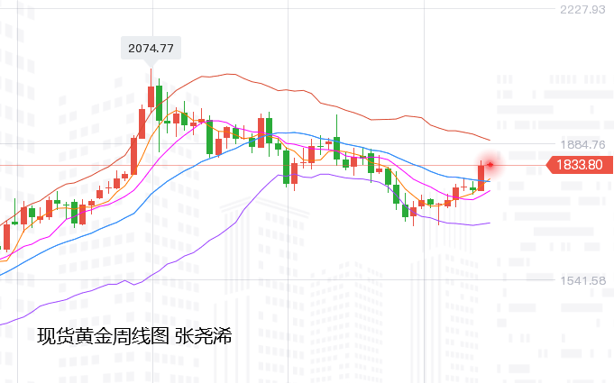 ICMarkets：美国通胀预期飙升，金价聚焦200点移动平均线阻力