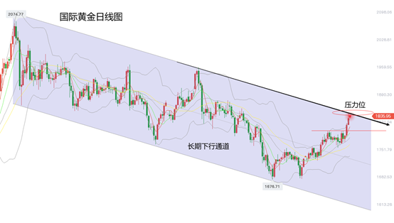 KVBPrime:美联储维持宽松货币政策,金价大幅上涨