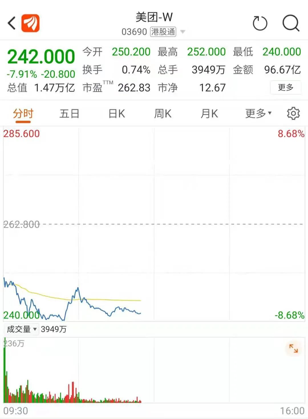 福汇：十连败万亿美团！配售及佣金调整、热搜，不仅美团科技股票下跌，原因何在？