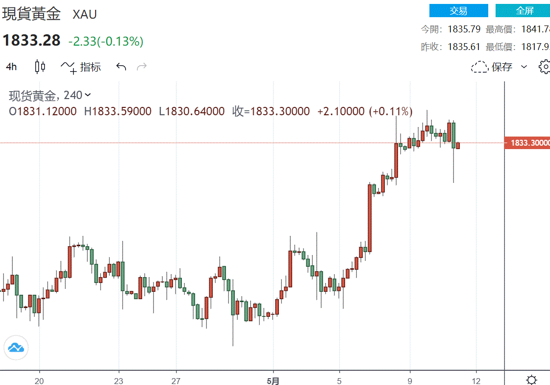 KVBPrime:黄金承压,中国PPI高位盘整,是下一个催化剂?