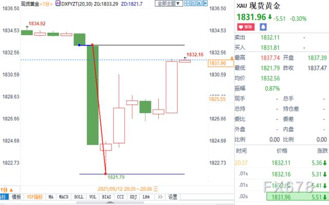 大通金融:美国CPI大幅上涨,金价在短期底部反弹至11美元附近