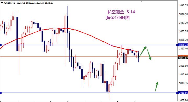 ICMarkets：黄金在短期内进入震荡盘整，1830年1810年当日