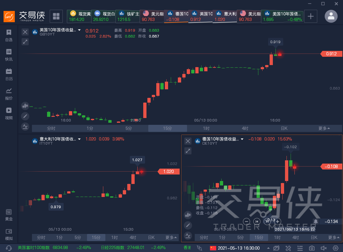 Exness：股债油市场大跌，通胀要来了吗