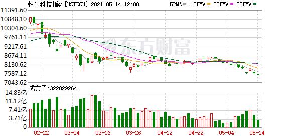 TMGM:恒生指数上涨0.95%，金融股上涨，科技股走弱