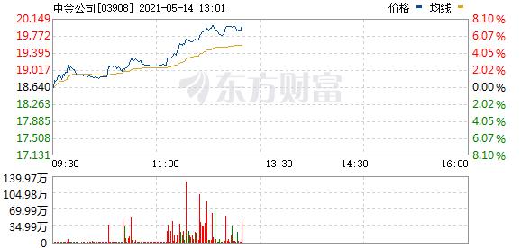 福汇：中国券商板块在香港股市上扬，中金集团涨幅超过9%
