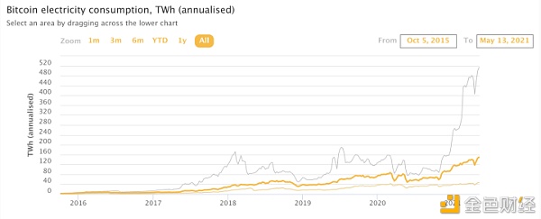 CPTMarkets资讯：马斯克说比特币浪费资源