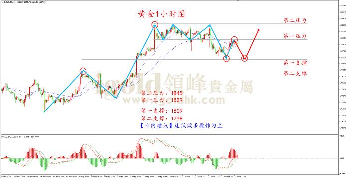 温莎：坏数据不会改变趋势。黄金多头已经准备好了