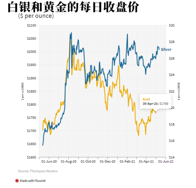兴业投资：银行专家推测，银价将会持续上涨