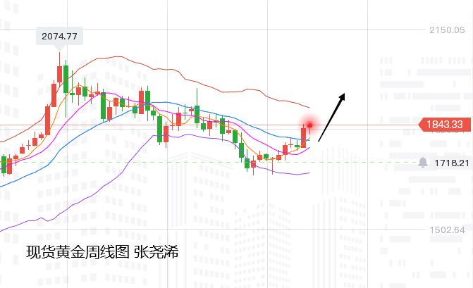 ICMarkets:金价见底,然后来到200日线,倾向于看涨突破