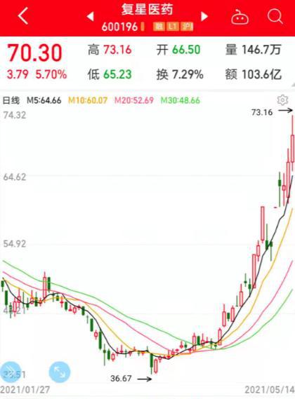 Exness:疫苗龙头出手,股价重回巅峰