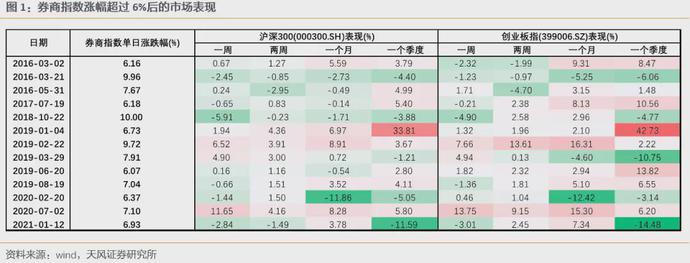 兴业投资：劵商股爆发上涨