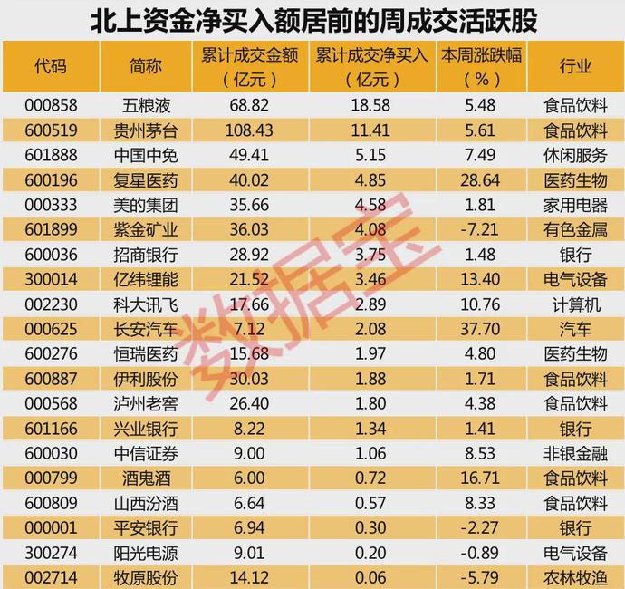 澳汇：北上资金新高，杀向白酒股