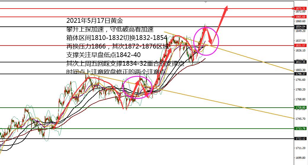 ICMarkets：黄金价格在1876年前后大幅下跌，破发位置变为05.17