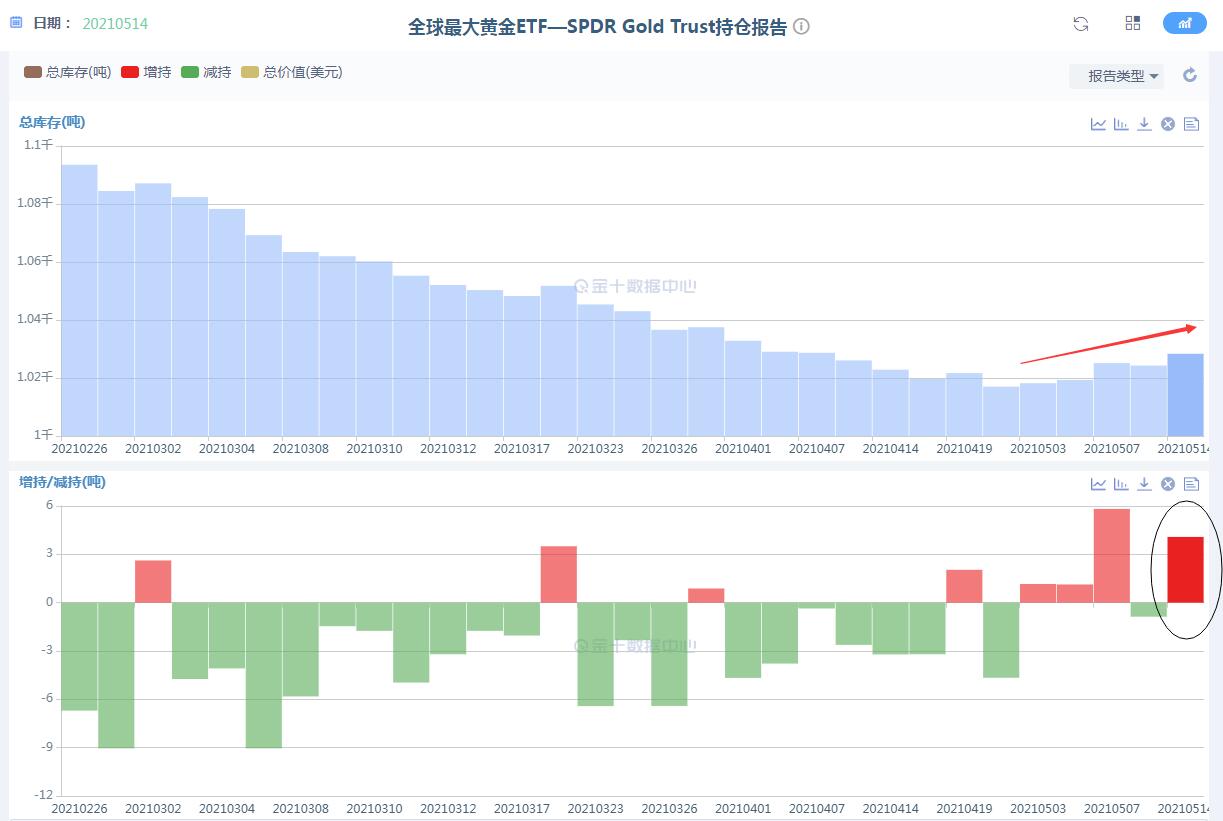 大通金融：机构增加的迹象很明显。贵金属牛市确定吗