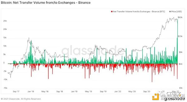 ForexClub福瑞斯资讯：比特币大跌破中心化交易所的比特币流入量激增