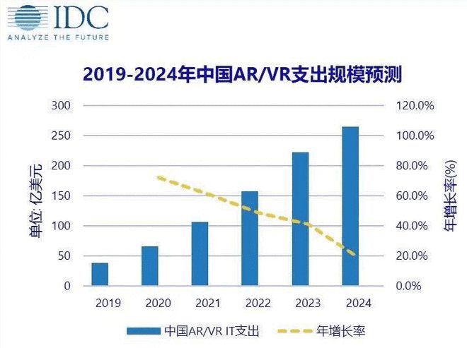澳汇:VR/AR产业将迎来爆发期