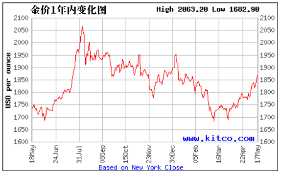XM:之后或将迎来一个为期两年的黄金牛市