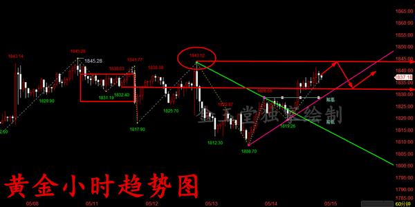 大通金融：黄金仍处于不确定状态。我们将在午夜看到调整！