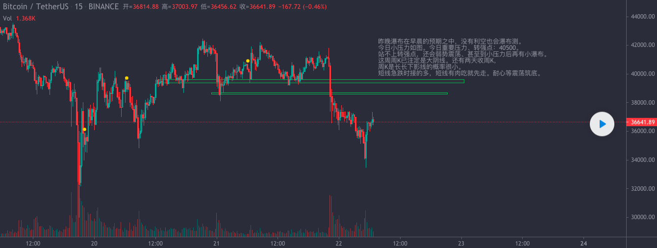 AMMarkets分析:BTC连续两日爆准预判,今日点位、策略继续