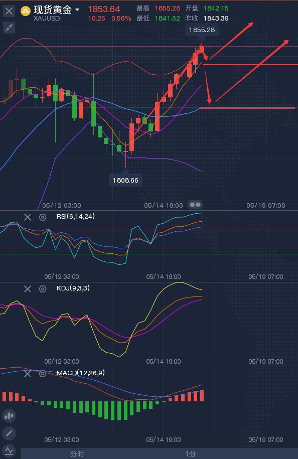 ICMarkets:黄金涨潮,原油再次震荡!