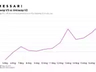 VTMarkets资讯:UniswapV3数据表现极好助力其龙头DEX主导地位增强