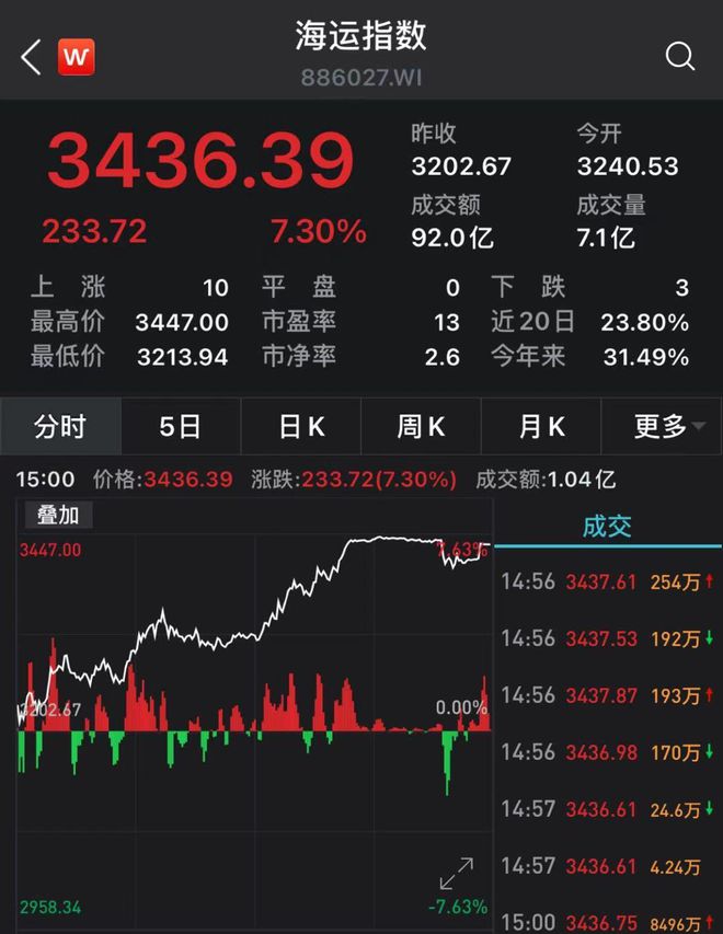 Exness:海运指数狂飙海运缺人缺箱高运价持续多久?