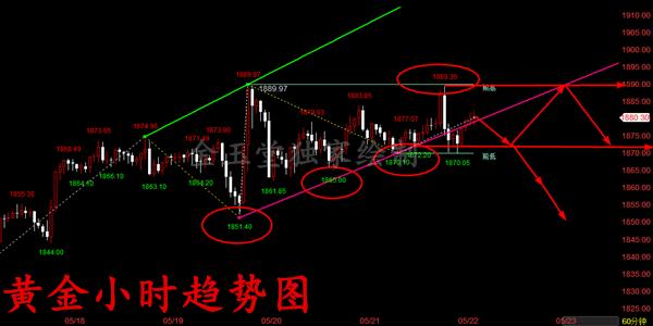 AMMarkets:目前,上述1890-1900区间依然是金价上行的强大阻力